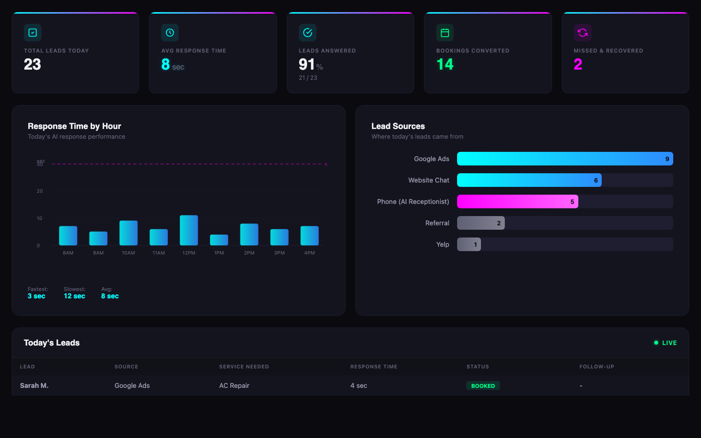 Hawk Eye AI Prospect Response Dashboard showing inbound prospects, response times, and booking status across all channels